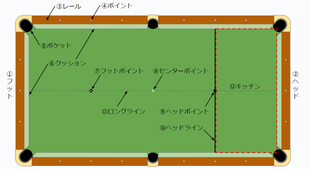 古いビリヤード台 取りに来てくれる方 ビリヤードの道具の名称 | ふくみ